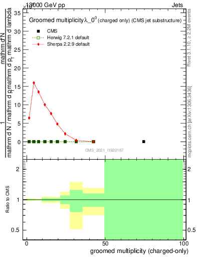 Plot of j.nch.g in 13000 GeV pp collisions