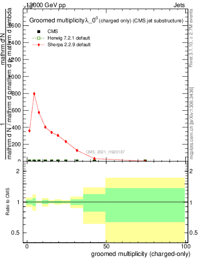 Plot of j.nch.g in 13000 GeV pp collisions