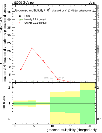 Plot of j.nch.g in 13000 GeV pp collisions