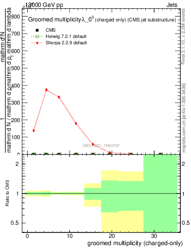 Plot of j.nch.g in 13000 GeV pp collisions