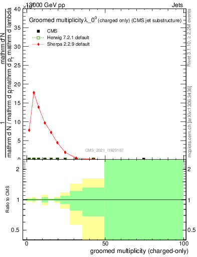 Plot of j.nch.g in 13000 GeV pp collisions