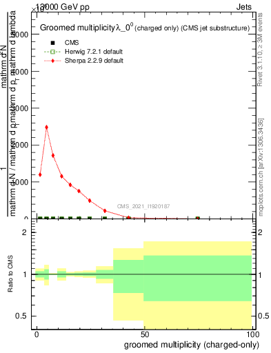 Plot of j.nch.g in 13000 GeV pp collisions