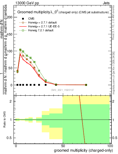 Plot of j.nch.g in 13000 GeV pp collisions