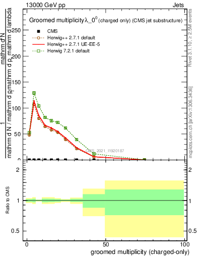 Plot of j.nch.g in 13000 GeV pp collisions