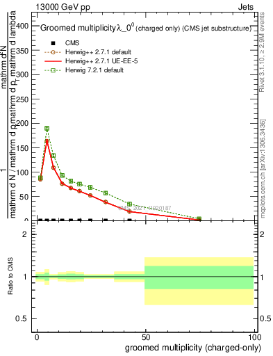 Plot of j.nch.g in 13000 GeV pp collisions