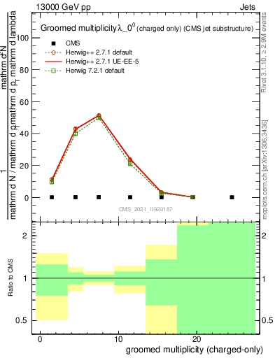 Plot of j.nch.g in 13000 GeV pp collisions