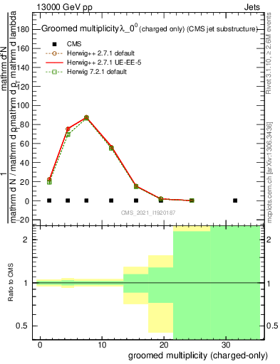 Plot of j.nch.g in 13000 GeV pp collisions