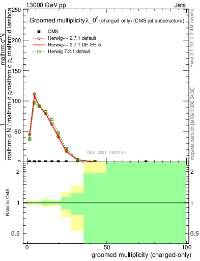 Plot of j.nch.g in 13000 GeV pp collisions