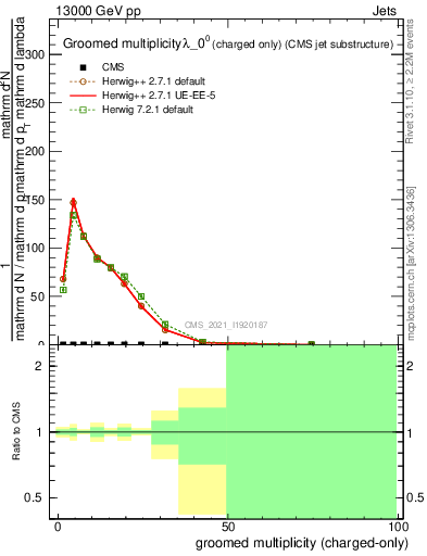 Plot of j.nch.g in 13000 GeV pp collisions