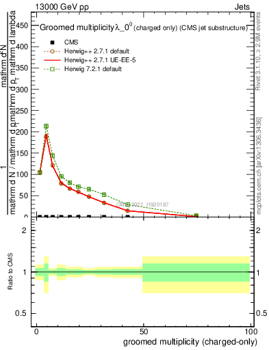 Plot of j.nch.g in 13000 GeV pp collisions