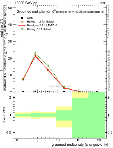 Plot of j.nch.g in 13000 GeV pp collisions