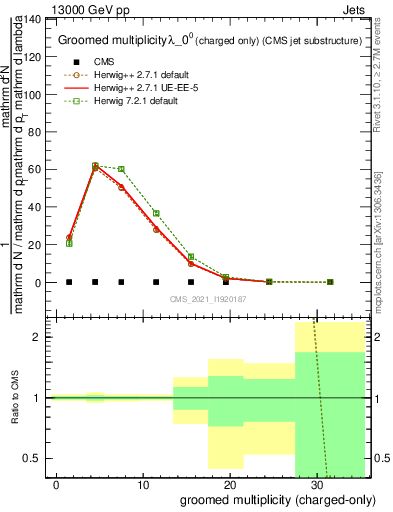 Plot of j.nch.g in 13000 GeV pp collisions