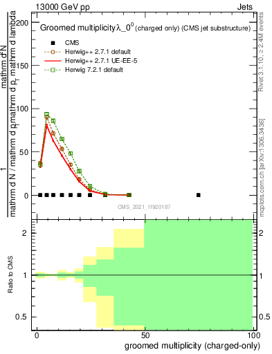 Plot of j.nch.g in 13000 GeV pp collisions