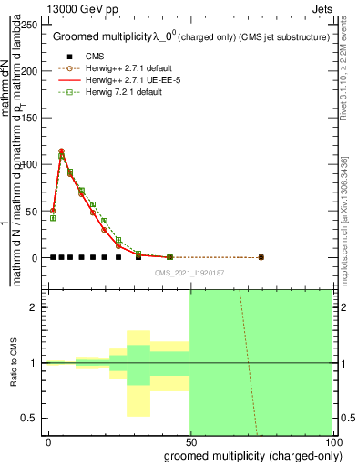 Plot of j.nch.g in 13000 GeV pp collisions