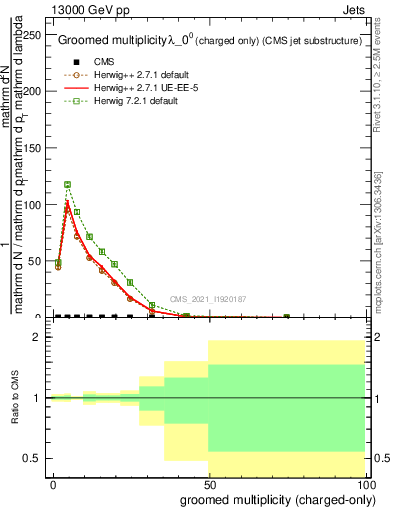 Plot of j.nch.g in 13000 GeV pp collisions