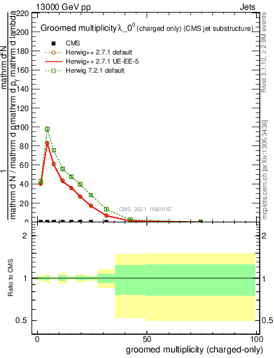 Plot of j.nch.g in 13000 GeV pp collisions