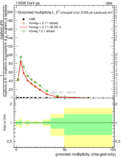 Plot of j.nch.g in 13000 GeV pp collisions