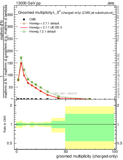 Plot of j.nch.g in 13000 GeV pp collisions