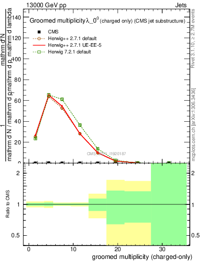 Plot of j.nch.g in 13000 GeV pp collisions