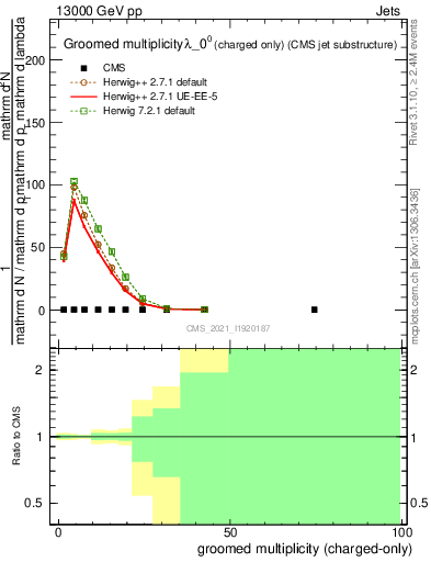 Plot of j.nch.g in 13000 GeV pp collisions