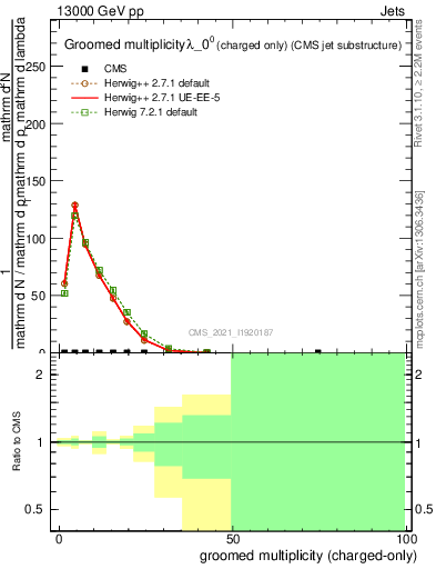 Plot of j.nch.g in 13000 GeV pp collisions