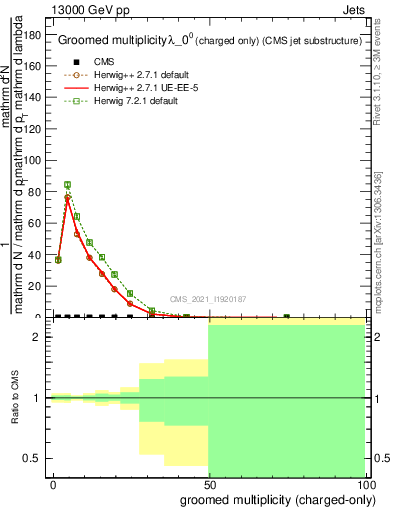 Plot of j.nch.g in 13000 GeV pp collisions