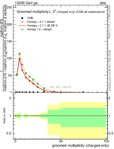 Plot of j.nch.g in 13000 GeV pp collisions