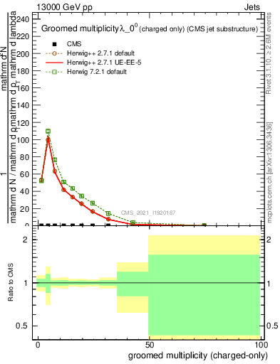 Plot of j.nch.g in 13000 GeV pp collisions