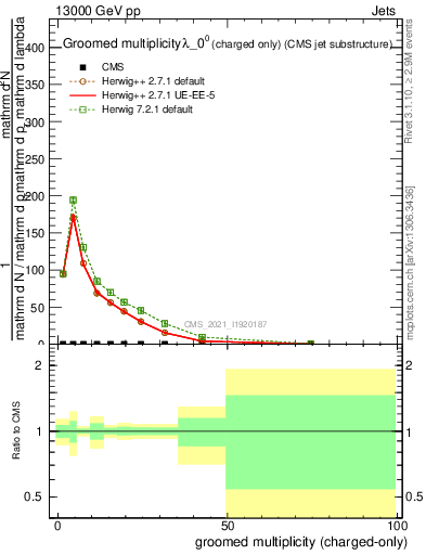 Plot of j.nch.g in 13000 GeV pp collisions