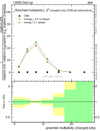 Plot of j.nch.g in 13000 GeV pp collisions