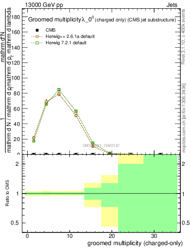 Plot of j.nch.g in 13000 GeV pp collisions