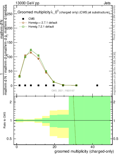 Plot of j.nch.g in 13000 GeV pp collisions