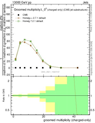 Plot of j.nch.g in 13000 GeV pp collisions