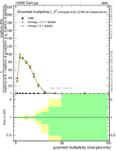 Plot of j.nch.g in 13000 GeV pp collisions