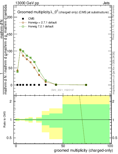 Plot of j.nch.g in 13000 GeV pp collisions