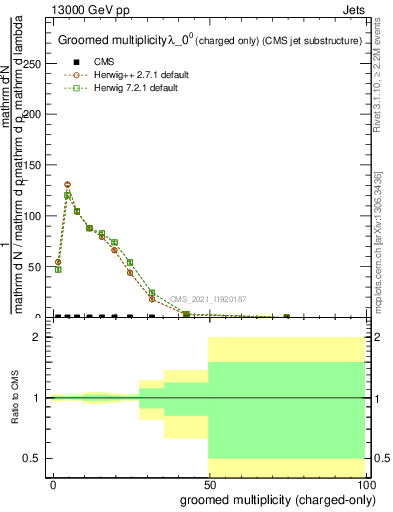 Plot of j.nch.g in 13000 GeV pp collisions