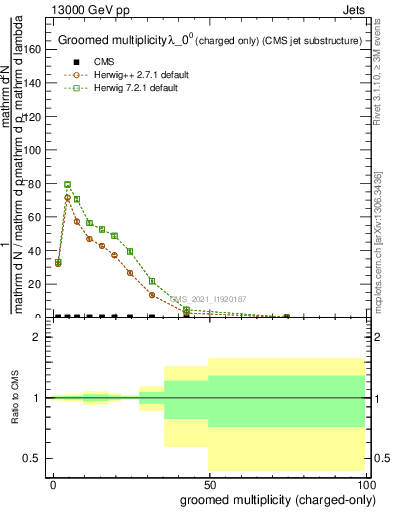 Plot of j.nch.g in 13000 GeV pp collisions