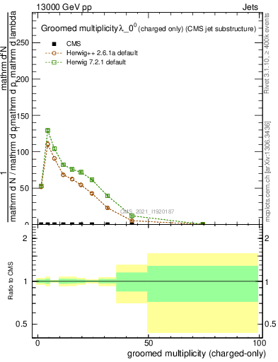 Plot of j.nch.g in 13000 GeV pp collisions