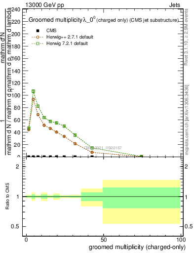 Plot of j.nch.g in 13000 GeV pp collisions