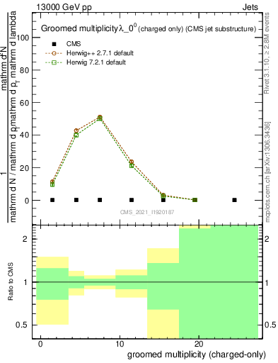 Plot of j.nch.g in 13000 GeV pp collisions