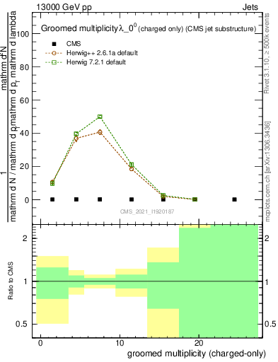 Plot of j.nch.g in 13000 GeV pp collisions