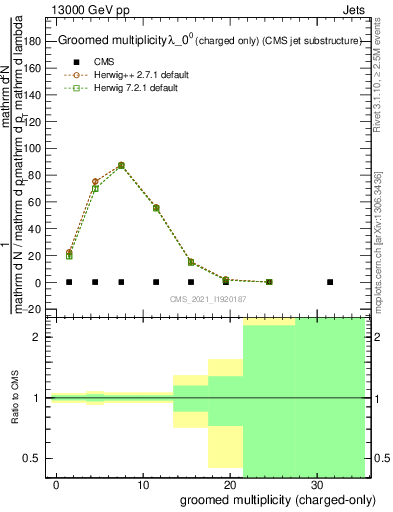 Plot of j.nch.g in 13000 GeV pp collisions