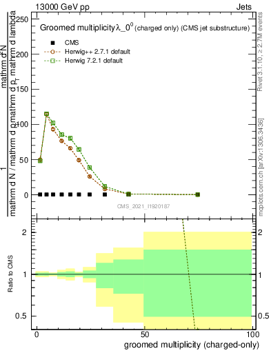 Plot of j.nch.g in 13000 GeV pp collisions