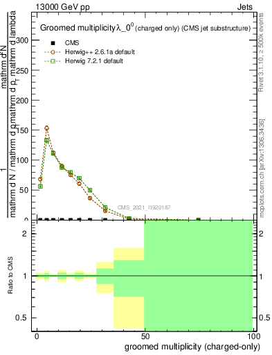 Plot of j.nch.g in 13000 GeV pp collisions