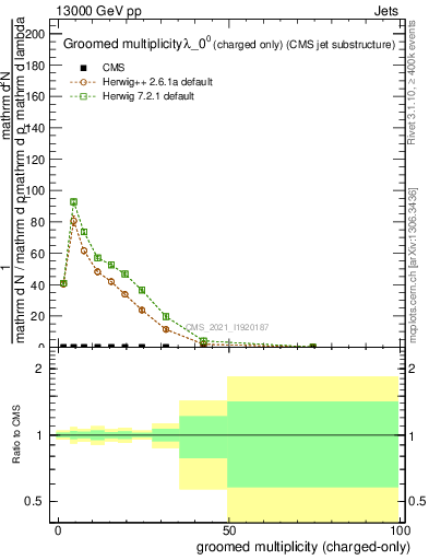 Plot of j.nch.g in 13000 GeV pp collisions