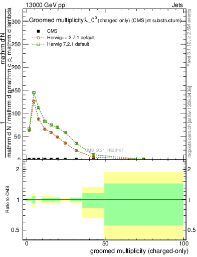 Plot of j.nch.g in 13000 GeV pp collisions