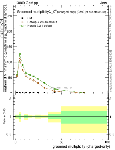 Plot of j.nch.g in 13000 GeV pp collisions