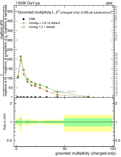 Plot of j.nch.g in 13000 GeV pp collisions