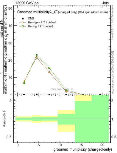 Plot of j.nch.g in 13000 GeV pp collisions