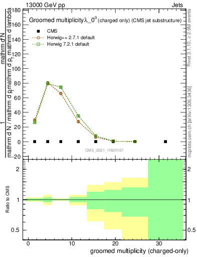 Plot of j.nch.g in 13000 GeV pp collisions